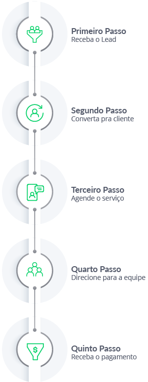 Cinco passos: receber o lead, converter em cliente, agendar, direcionar para a equipe e receber o pagamento